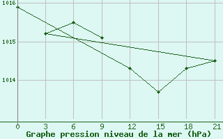 Courbe de la pression atmosphrique pour Svitlovods