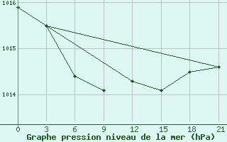 Courbe de la pression atmosphrique pour Gorki