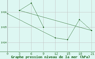 Courbe de la pression atmosphrique pour Gorodovikovsk