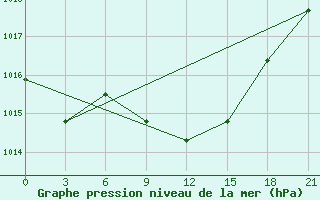 Courbe de la pression atmosphrique pour Kamenka