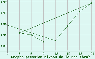 Courbe de la pression atmosphrique pour Ersov