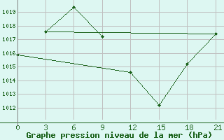 Courbe de la pression atmosphrique pour Tetovo