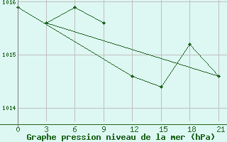 Courbe de la pression atmosphrique pour Blagodarnyj