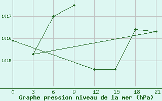 Courbe de la pression atmosphrique pour Usak Meydan