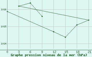 Courbe de la pression atmosphrique pour Millerovo