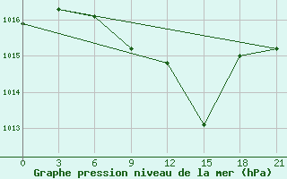 Courbe de la pression atmosphrique pour Kamenka