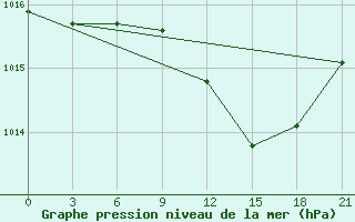 Courbe de la pression atmosphrique pour Roslavl