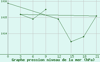 Courbe de la pression atmosphrique pour Montijo