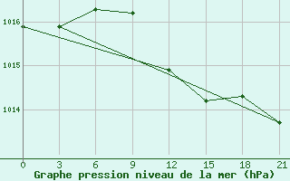 Courbe de la pression atmosphrique pour Polock