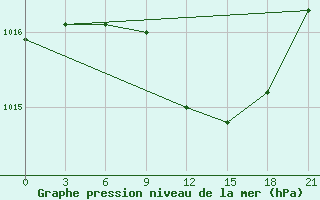 Courbe de la pression atmosphrique pour Varena