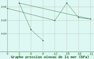 Courbe de la pression atmosphrique pour Shanwei