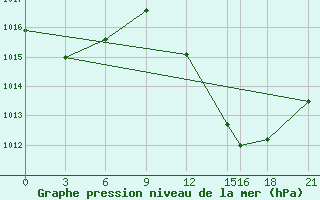 Courbe de la pression atmosphrique pour Touggourt