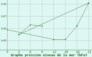 Courbe de la pression atmosphrique pour Ras Sedr