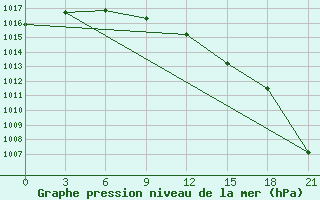 Courbe de la pression atmosphrique pour Maksatikha