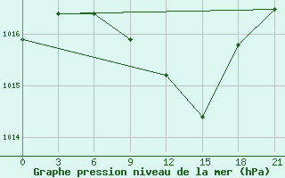 Courbe de la pression atmosphrique pour Bologoe