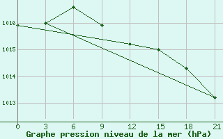 Courbe de la pression atmosphrique pour Ersov