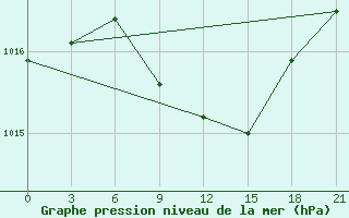 Courbe de la pression atmosphrique pour Vasilevici