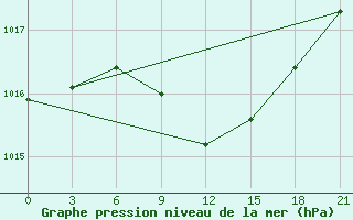 Courbe de la pression atmosphrique pour Komrat