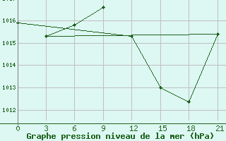 Courbe de la pression atmosphrique pour Beja / B. Aerea