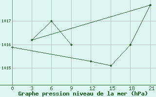 Courbe de la pression atmosphrique pour Kornesty