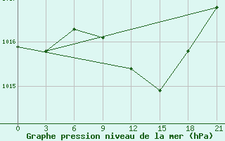 Courbe de la pression atmosphrique pour Vasilevici