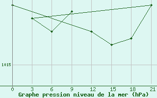 Courbe de la pression atmosphrique pour Orsa