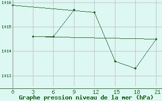 Courbe de la pression atmosphrique pour Arzew