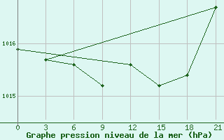 Courbe de la pression atmosphrique pour Pinsk