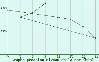 Courbe de la pression atmosphrique pour Klaipeda