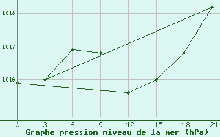 Courbe de la pression atmosphrique pour Kornesty