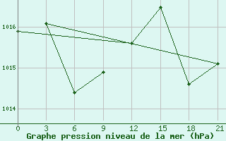 Courbe de la pression atmosphrique pour Shaowu