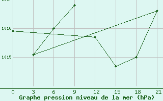 Courbe de la pression atmosphrique pour Nador