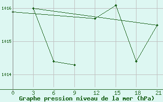 Courbe de la pression atmosphrique pour Nanping