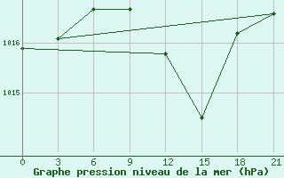 Courbe de la pression atmosphrique pour Vidin