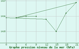 Courbe de la pression atmosphrique pour Shangaly