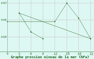 Courbe de la pression atmosphrique pour Sinuiju