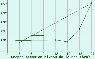 Courbe de la pression atmosphrique pour Nador