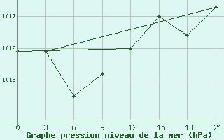 Courbe de la pression atmosphrique pour Huaiyin