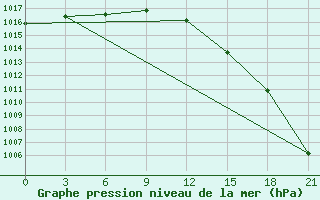 Courbe de la pression atmosphrique pour Bugrino