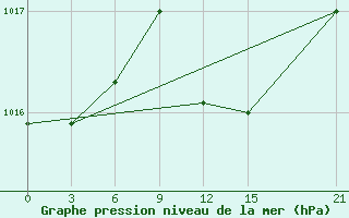 Courbe de la pression atmosphrique pour Port Said / El Gamil