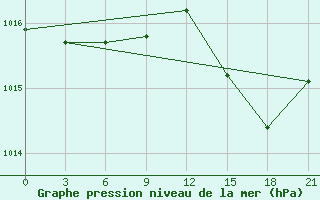 Courbe de la pression atmosphrique pour Tobruk