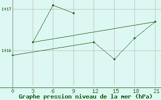 Courbe de la pression atmosphrique pour Uman