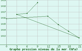 Courbe de la pression atmosphrique pour Prilep