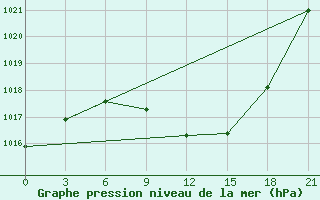 Courbe de la pression atmosphrique pour Florina