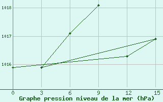 Courbe de la pression atmosphrique pour Luderitz Diaz Point