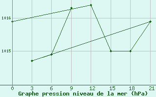 Courbe de la pression atmosphrique pour Alger Port