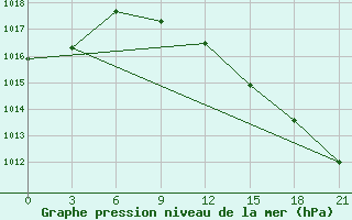 Courbe de la pression atmosphrique pour Ordu