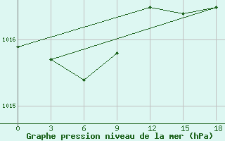 Courbe de la pression atmosphrique pour Kujga