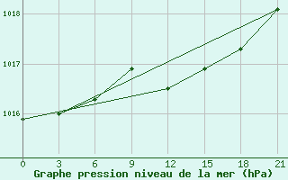 Courbe de la pression atmosphrique pour Lodejnoe Pole