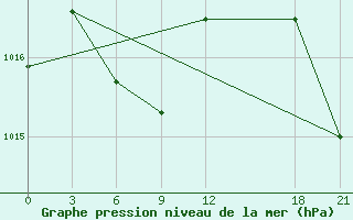 Courbe de la pression atmosphrique pour Baoding